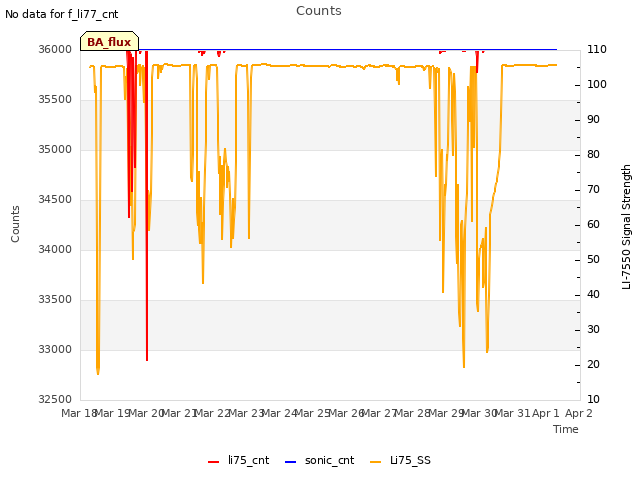 plot of Counts