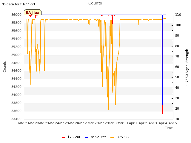 plot of Counts