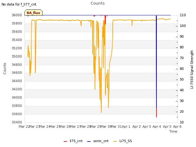 plot of Counts