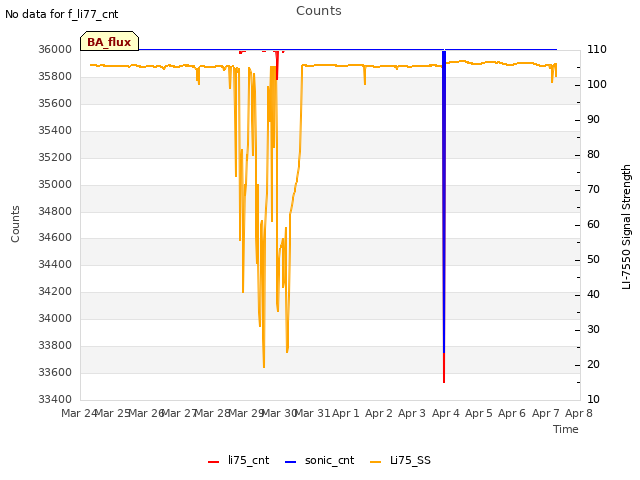plot of Counts