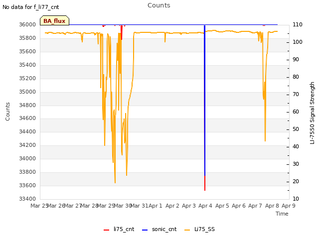 plot of Counts