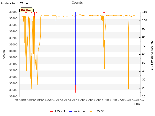 plot of Counts