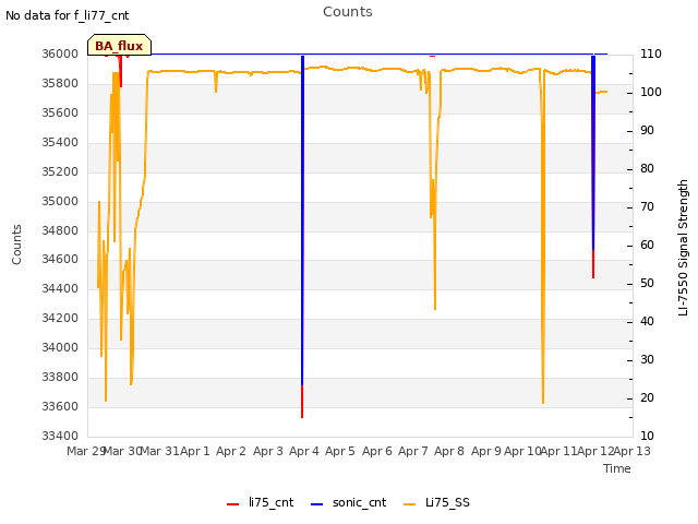 plot of Counts