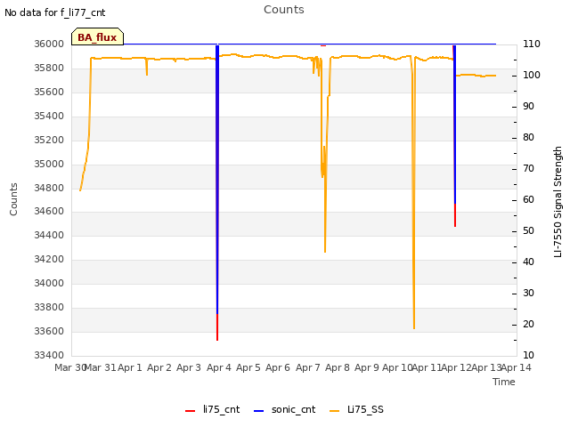 plot of Counts