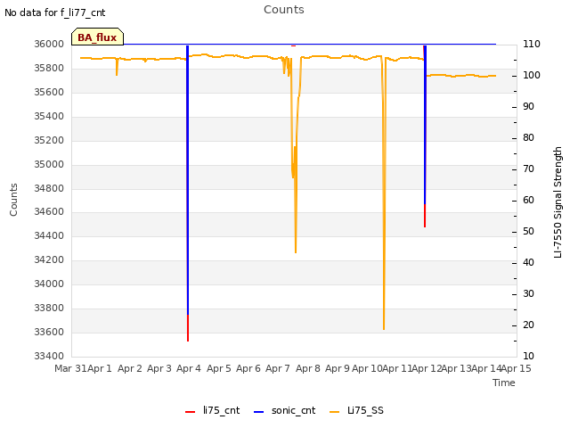 plot of Counts