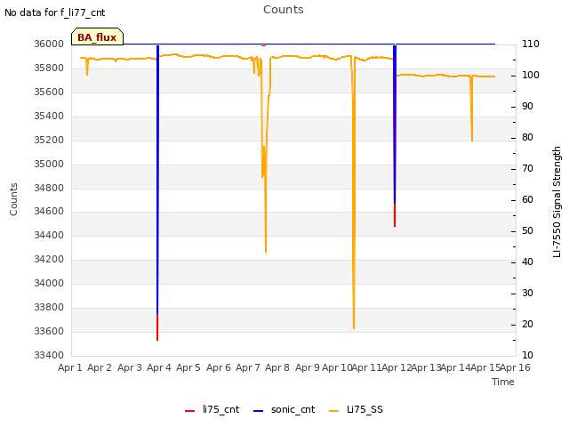 plot of Counts