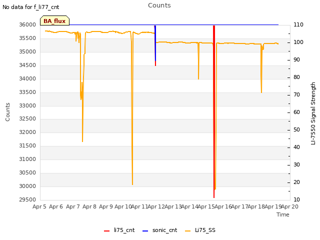 plot of Counts