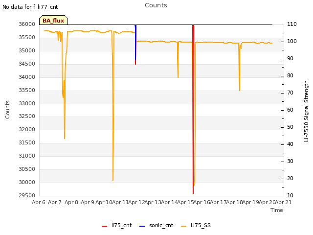 plot of Counts