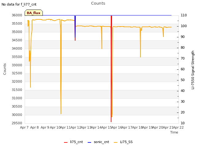 plot of Counts