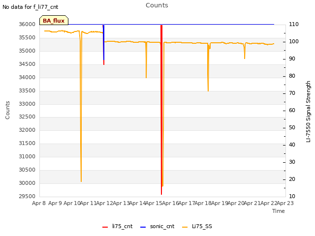 plot of Counts