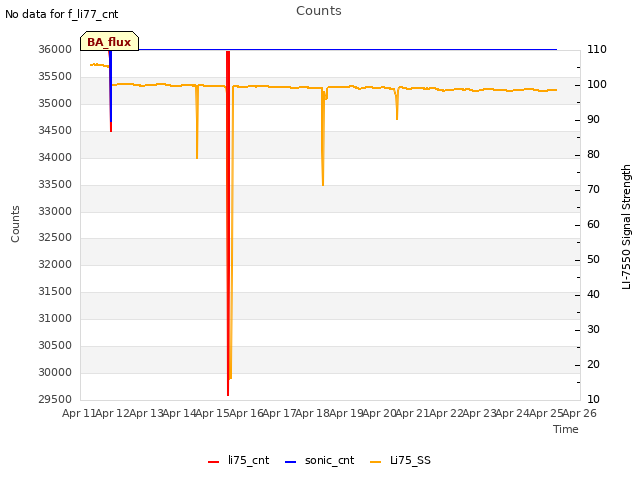 plot of Counts