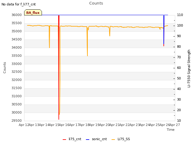 plot of Counts