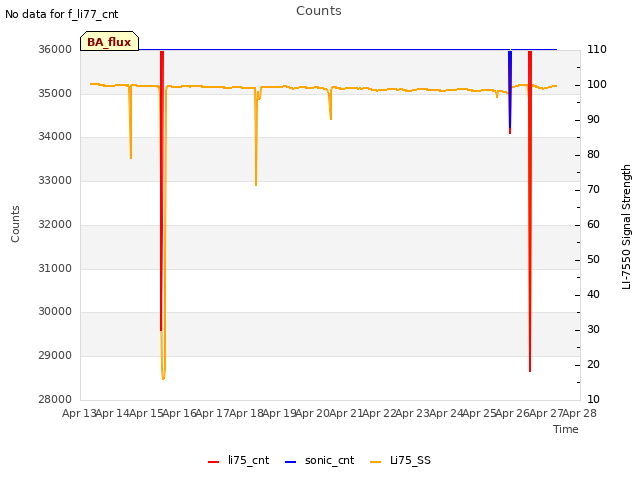 plot of Counts