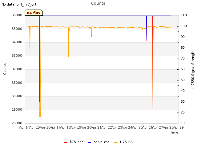 plot of Counts