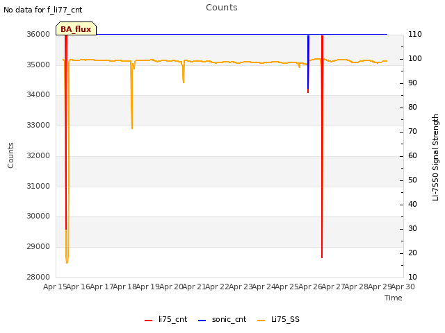 plot of Counts