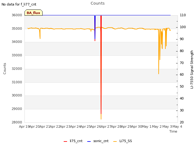 plot of Counts