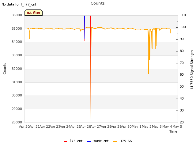 plot of Counts