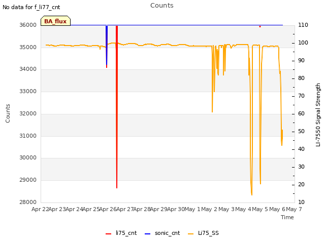 plot of Counts