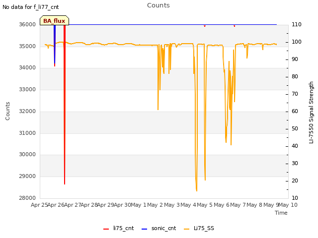 plot of Counts