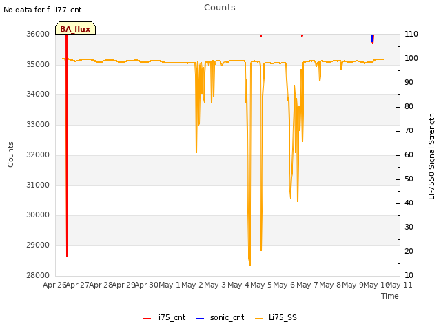 plot of Counts