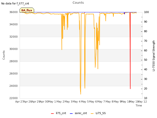 plot of Counts