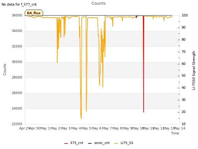 plot of Counts