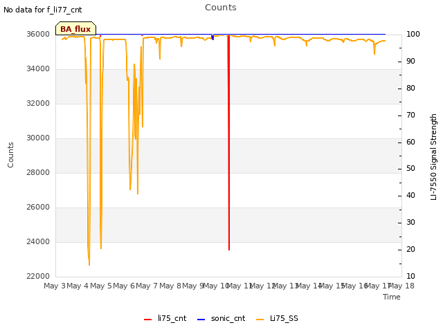 plot of Counts