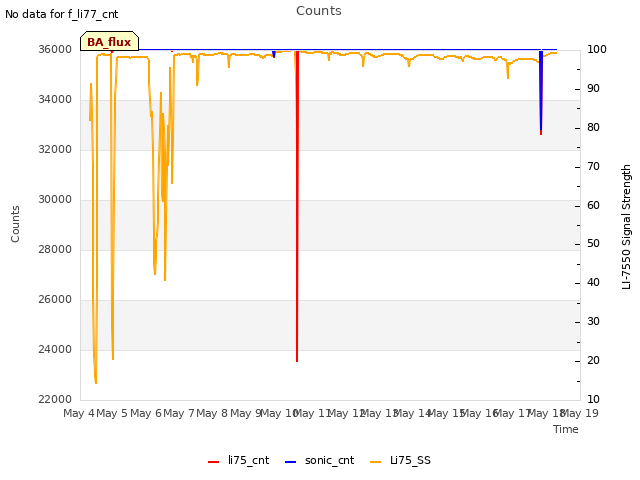 plot of Counts