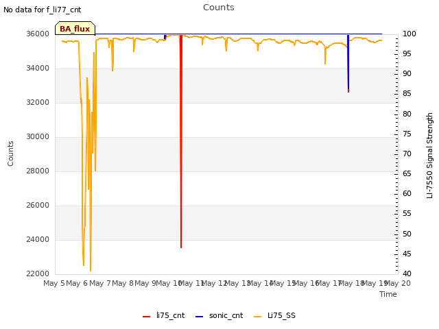 plot of Counts