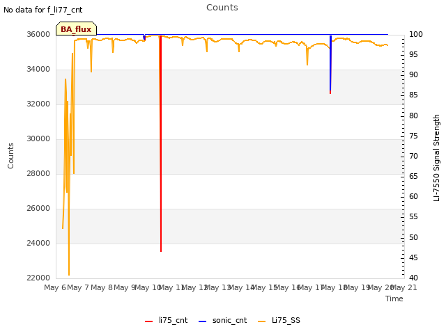 plot of Counts