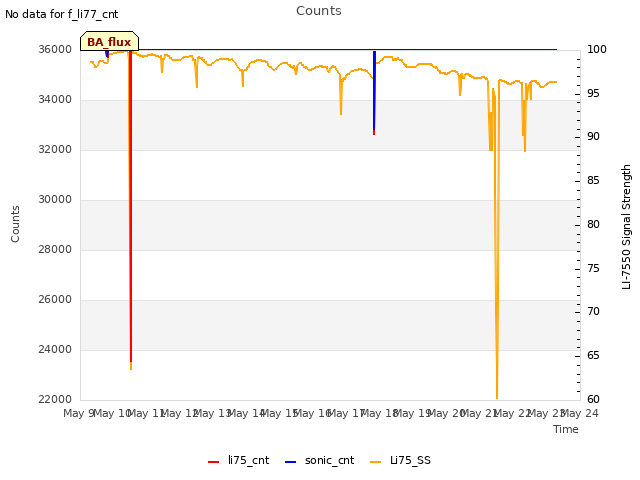 plot of Counts