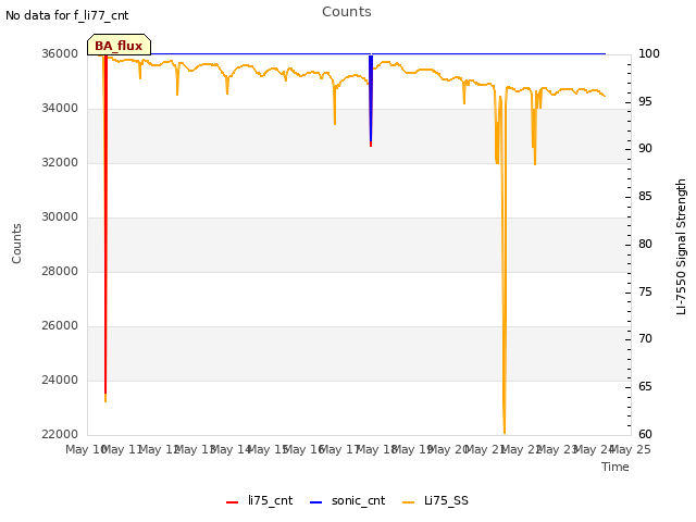 plot of Counts