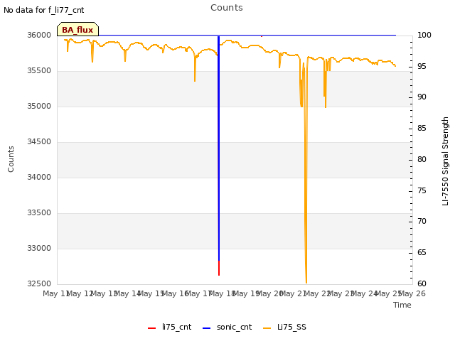 plot of Counts