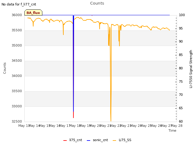 plot of Counts