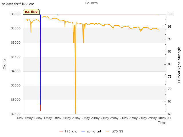 plot of Counts