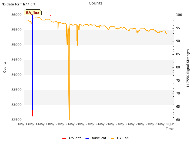 plot of Counts
