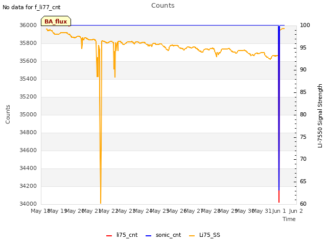 plot of Counts