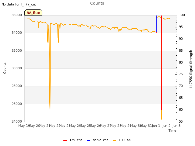 plot of Counts