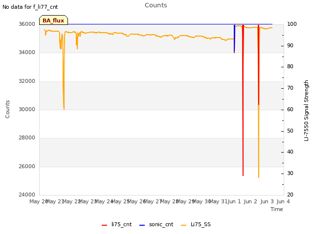 plot of Counts