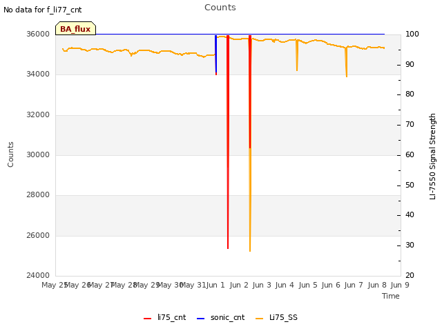 plot of Counts