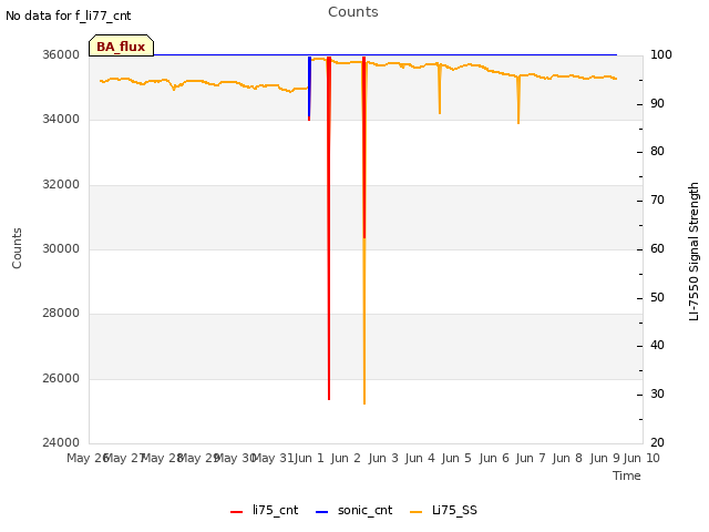 plot of Counts