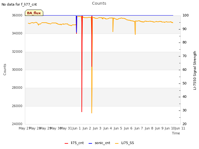 plot of Counts