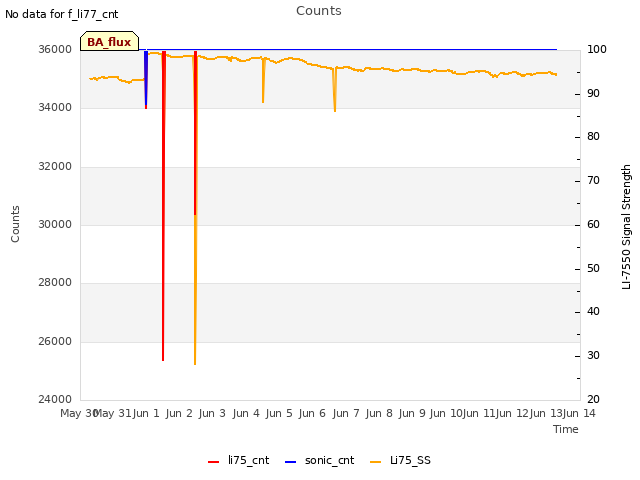 plot of Counts