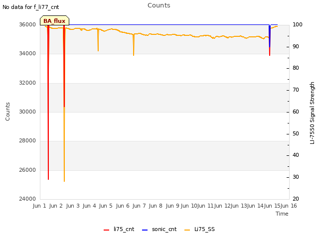 plot of Counts