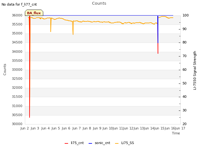 plot of Counts