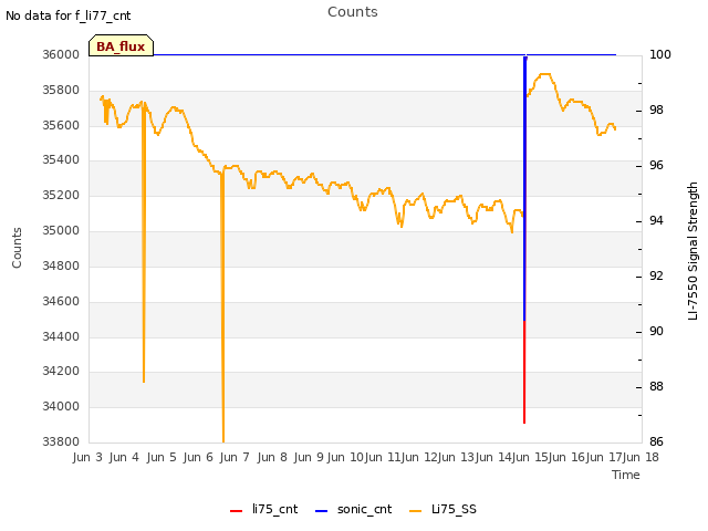 plot of Counts