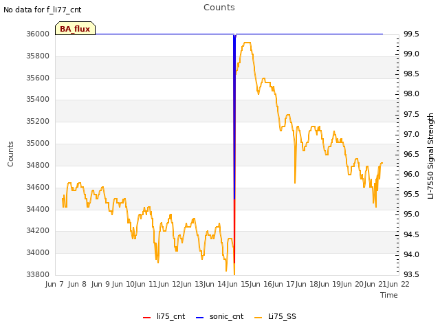 plot of Counts