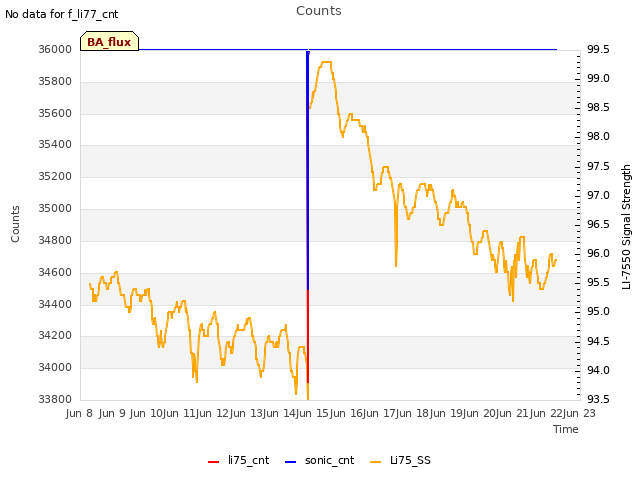 plot of Counts