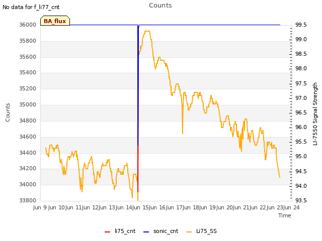 plot of Counts