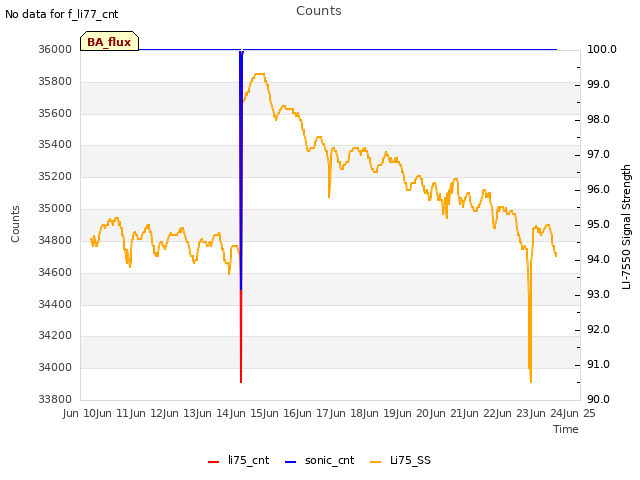 plot of Counts